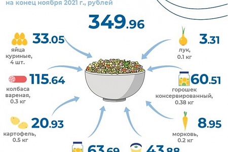 «Оливье» в Новгородской области в 2021 году подорожал на 53 рубля