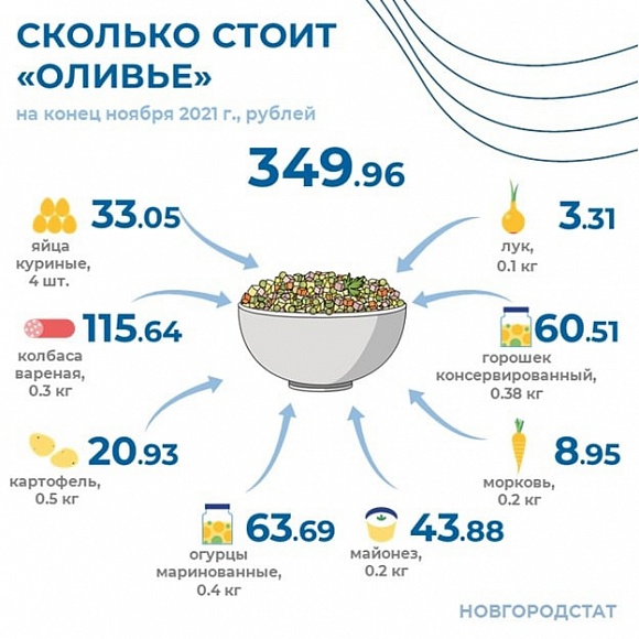 «Оливье» в Новгородской области в 2021 году подорожал на 53 рубля