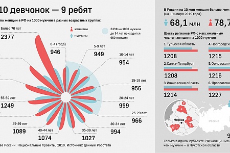 Новгородская область заняла пятое место рейтинге по количеству женщин на 1000 мужчин