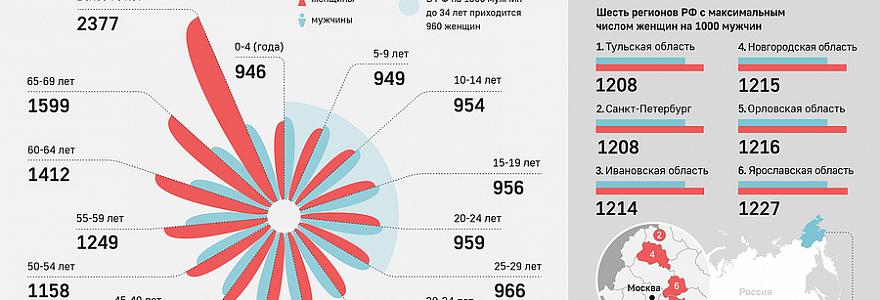 Новгородская область заняла пятое место рейтинге по количеству женщин на 1000 мужчин