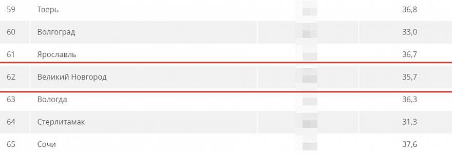 Новгород 62-й из 100 городов в рейтинге зарплат