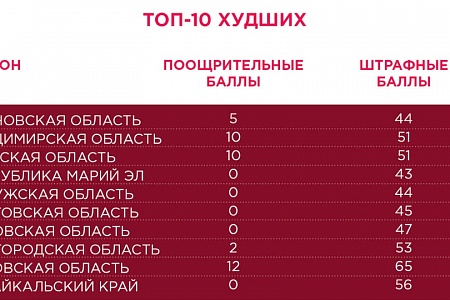 Новгородская область занимает третье место (считать с конца) в рейтинге худших регионов по медицине