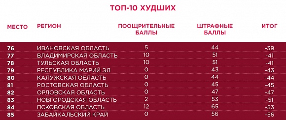 Новгородская область занимает третье место (считать с конца) в рейтинге худших регионов по медицине