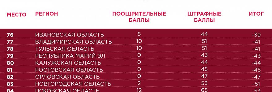 Новгородская область занимает третье место (считать с конца) в рейтинге худших регионов по медицине